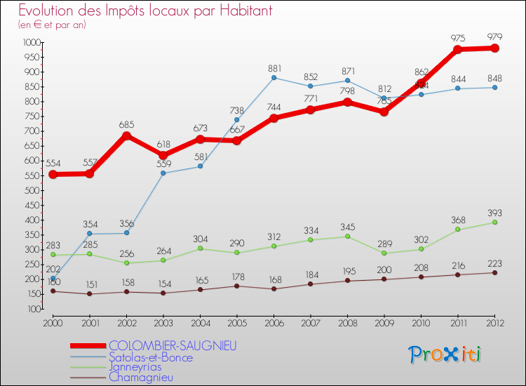 Evolution et montant des impôts locaux par Habitant pour COLOMBIER-SAUGNIEU et les communes proches Comparaison des impôts locaux par habitant pour COLOMBIER-SAUGNIEU et les communes voisines