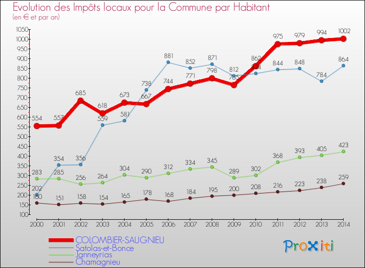 Evolution et montant des impôts locaux par Habitant pour COLOMBIER-SAUGNIEU et les communes proches de 2000 à 2014 Comparaison des impôts locaux par habitant pour COLOMBIER-SAUGNIEU et les communes voisines de 2000 à 2014