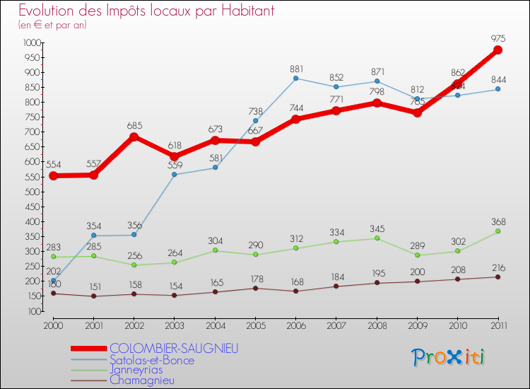 Evolution et montant des impôts locaux par Habitant pour COLOMBIER-SAUGNIEU et les communes proches Comparaison des impôts locaux par habitant pour COLOMBIER-SAUGNIEU et les communes voisines