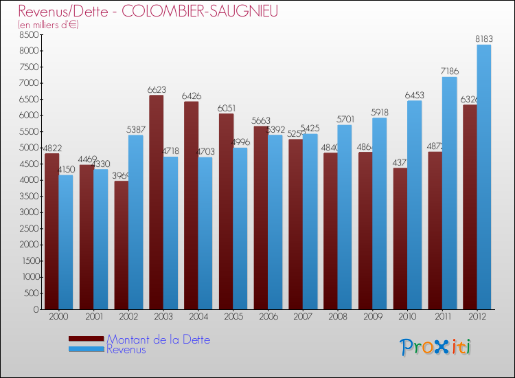 Evolution comparée de la dette et des revenus pour la commune de COLOMBIER-SAUGNIEU de 2000 à 2012 Comparaison de la dette et des revenus pour COLOMBIER-SAUGNIEU de 2000 à 2012