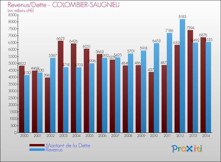 Evolution comparée de la dette et des revenus pour la commune de COLOMBIER-SAUGNIEU de 2000 à 2014 Comparaison de la dette et des revenus pour COLOMBIER-SAUGNIEU de 2000 à 2014