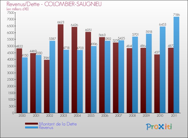Evolution comparée de la dette et des revenus pour la commune de COLOMBIER-SAUGNIEU de 2000 à 2011 Comparaison de la dette et des revenus pour COLOMBIER-SAUGNIEU de 2000 à 2011