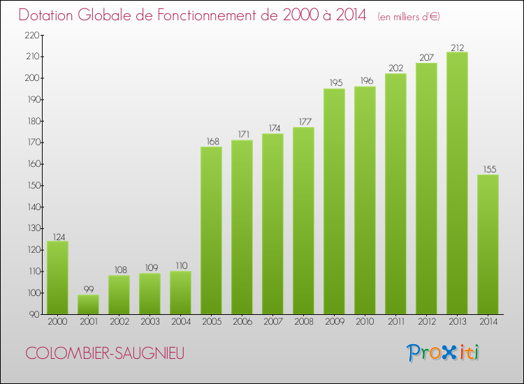 Evolution du montant de la Dotation Globale de Fonctionnement pour la commune de COLOMBIER-SAUGNIEU de 2000 à 2014 Evolution du montant de la Dotation Globale de Fonctionnement pour COLOMBIER-SAUGNIEU de 2000 à 2014