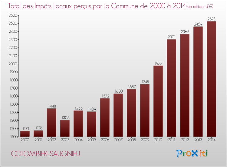 Evolution des Impôts Locaux pour la commune de COLOMBIER-SAUGNIEU de 2000 à 2014 Evolution des Impôts Locaux pour COLOMBIER-SAUGNIEU de 2000 à 2014