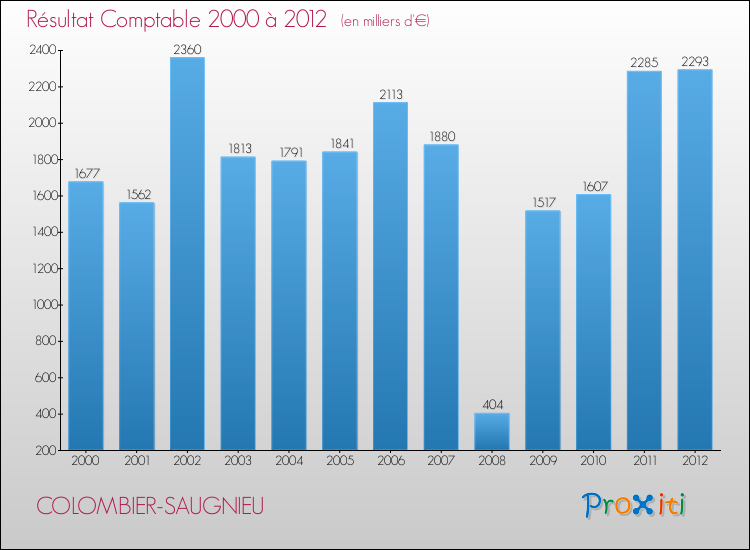 Evolution du résultat comptable pour la commune de COLOMBIER-SAUGNIEU de 2000 à 2012 Evolution du résultat comptable pour COLOMBIER-SAUGNIEU de 2000 à 2012