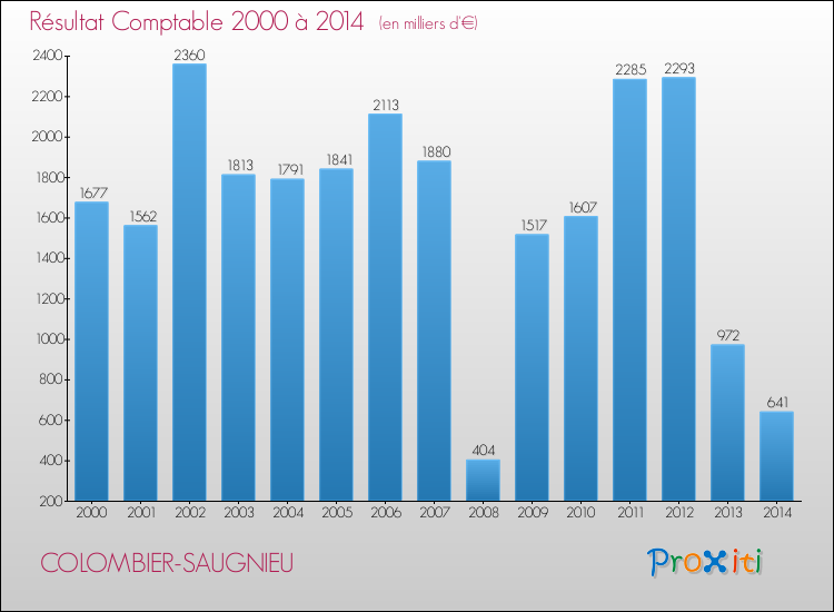 Evolution du résultat comptable pour la commune de COLOMBIER-SAUGNIEU de 2000 à 2014 Evolution du résultat comptable pour COLOMBIER-SAUGNIEU de 2000 à 2014