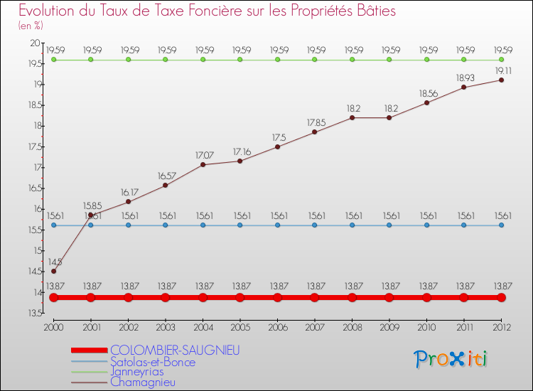 Evolution du taux de la taxe foncière sur le bati pour COLOMBIER-SAUGNIEU et les communes proches de 2000 à 2012 Comparaison des taux de taxe foncière sur le bati pour COLOMBIER-SAUGNIEU et les communes voisines de 2000 à 2012