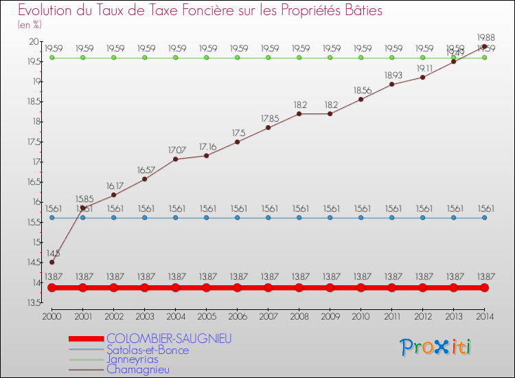 Evolution du taux de la taxe foncière sur le bati pour COLOMBIER-SAUGNIEU et les communes proches de 2000 à 2014 Comparaison des taux de taxe foncière sur le bati pour COLOMBIER-SAUGNIEU et les communes voisines de 2000 à 2014