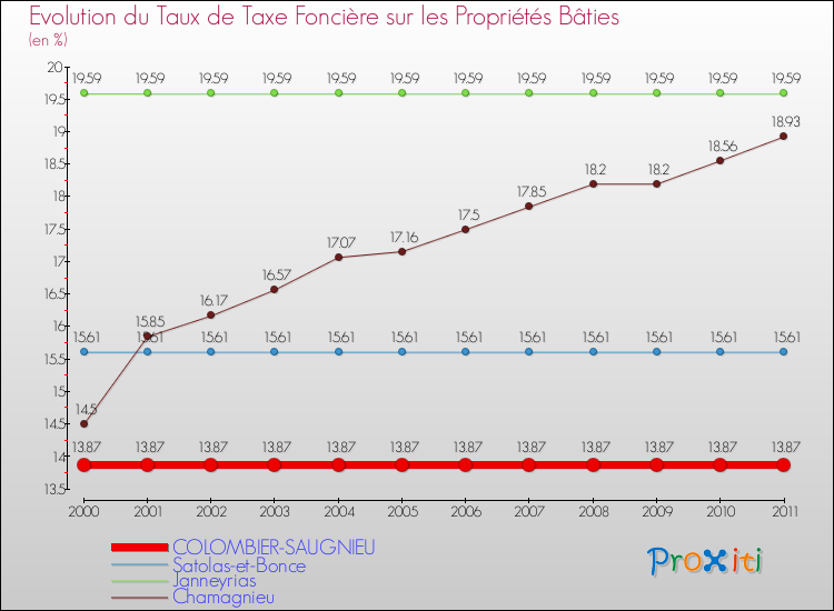 Evolution du taux de la taxe foncière sur le bati pour COLOMBIER-SAUGNIEU et les communes proches Comparaison des taux de taxe foncière sur le bati pour COLOMBIER-SAUGNIEU et les communes voisines