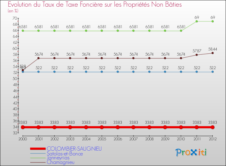 Evolution du taux de la taxe foncière sur les immeubles et terrains non batis pour COLOMBIER-SAUGNIEU et les communes proches de 2000 à 2012 Comparaison des taux de la taxe foncière sur les immeubles et terrains non batis pour COLOMBIER-SAUGNIEU et les communes voisines de 2000 à 2012