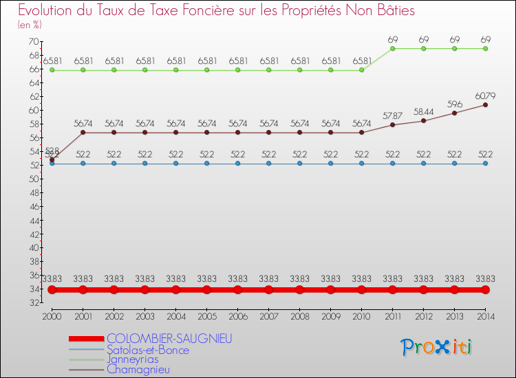 Evolution du taux de la taxe foncière sur les immeubles et terrains non batis pour COLOMBIER-SAUGNIEU et les communes proches de 2000 à 2014 Comparaison des taux de la taxe foncière sur les immeubles et terrains non batis pour COLOMBIER-SAUGNIEU et les communes voisines de 2000 à 2014