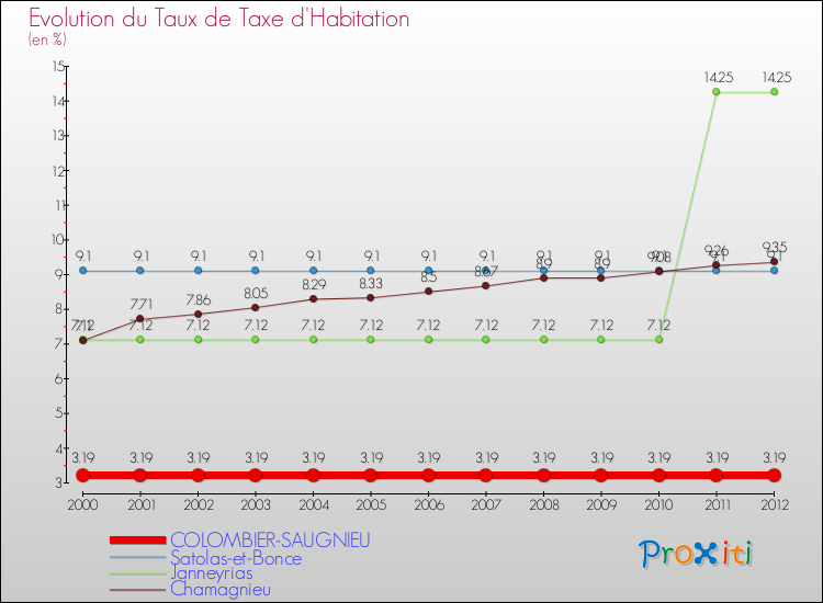 Evolution du taux de la taxe d'habitation pour COLOMBIER-SAUGNIEU et les communes proches Comparaison des taux de la taxe d'habitation pour COLOMBIER-SAUGNIEU et les communes voisines