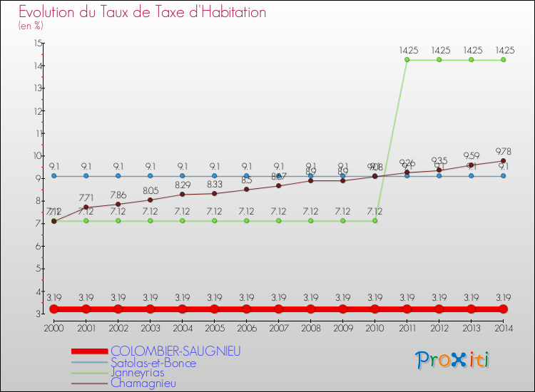 Evolution du taux de la taxe d'habitation pour COLOMBIER-SAUGNIEU et les communes proches de 2000 à 2014 Comparaison des taux de la taxe d'habitation pour COLOMBIER-SAUGNIEU et les communes voisines de 2000 à 2014