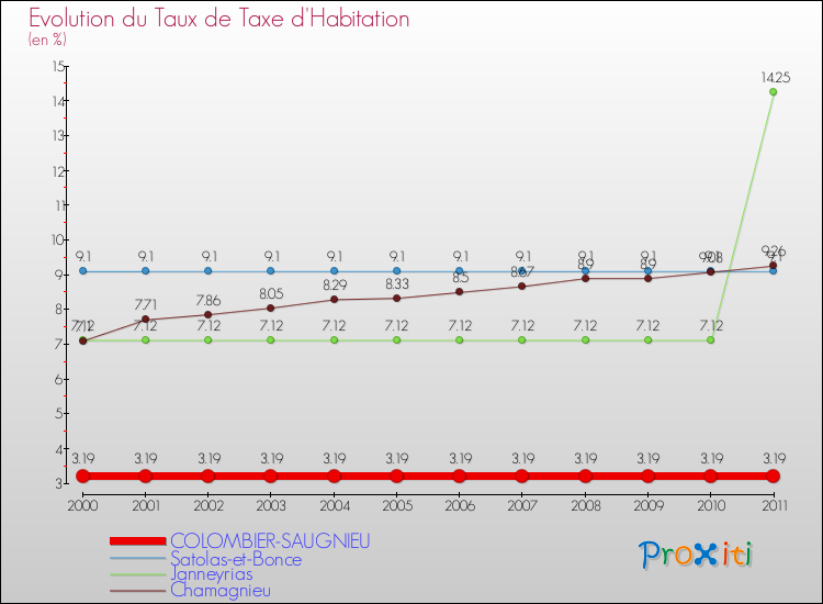 Evolution du taux de la taxe d'habitation pour COLOMBIER-SAUGNIEU et les communes proches Comparaison des taux de la taxe d'habitation pour COLOMBIER-SAUGNIEU et les communes voisines