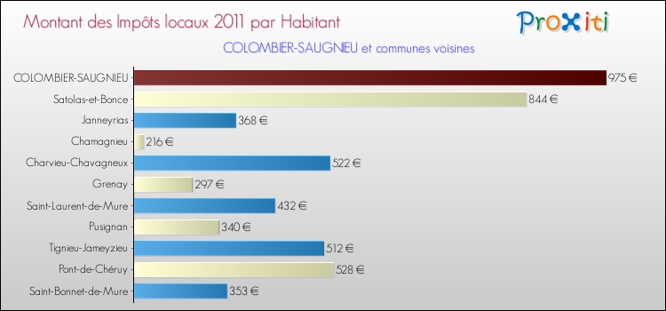 Montant des impôts locaux par Habitant pour COLOMBIER-SAUGNIEU et les communes proches Comparaison des impôts locaux par habitant pour COLOMBIER-SAUGNIEU et les communes voisines