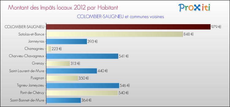 Montant des impôts locaux par Habitant pour COLOMBIER-SAUGNIEU et les communes proches Comparaison des impôts locaux par habitant pour COLOMBIER-SAUGNIEU et les communes voisines