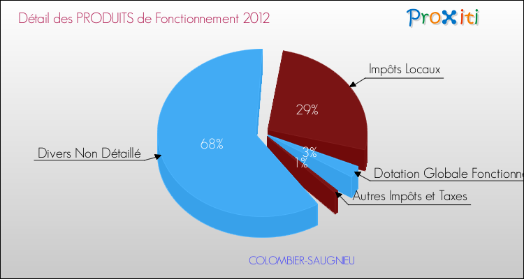 Décomposition du Budget de Fonctionnement 2012 de la commune de COLOMBIER-SAUGNIEU Budget de Fonctionnement 2012 pour la commune de COLOMBIER-SAUGNIEU