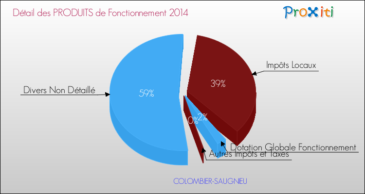Décomposition du Budget de Fonctionnement 2014 de la commune de COLOMBIER-SAUGNIEU Budget de Fonctionnement 2014 pour la commune de COLOMBIER-SAUGNIEU
