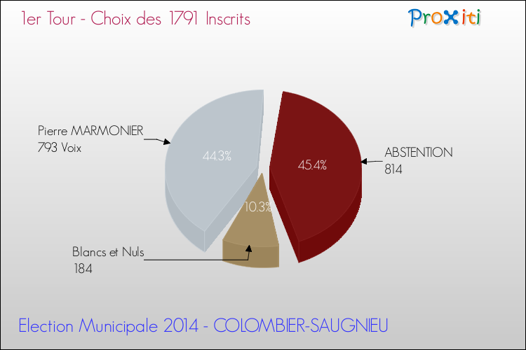 Résultats par rapport aux inscrits au 1er Tour des Elections Municipales 2014 de la commune de COLOMBIER-SAUGNIEU Elections Municipales 2014 - Résultats par rapport aux inscrits au 1er Tour pour la commune de COLOMBIER-SAUGNIEU