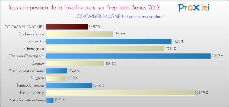 Taux d'imposition de la taxe foncière sur le bati 2012 pour COLOMBIER-SAUGNIEU et les communes proches Comparaison des taux d'imposition de la taxe foncière sur le bati 2012 pour COLOMBIER-SAUGNIEU et les communes voisines