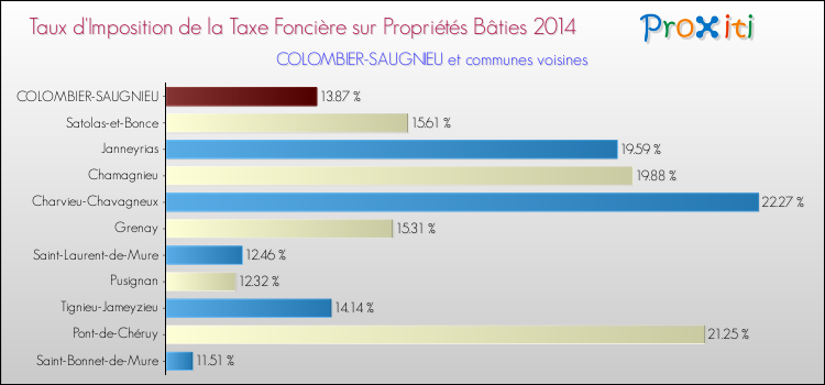 Taux d'imposition de la taxe foncière sur le bati 2014 pour COLOMBIER-SAUGNIEU et les communes proches Comparaison des taux d'imposition de la taxe foncière sur le bati 2014 pour COLOMBIER-SAUGNIEU et les communes voisines