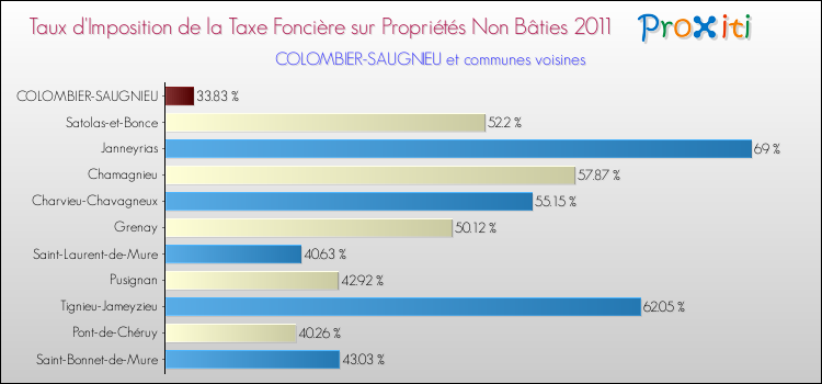 Taux d'imposition de la taxe foncière sur les immeubles et terrains non batis 2011 pour COLOMBIER-SAUGNIEU et les communes proches Comparaison des taux d'imposition de la taxe foncière sur les immeubles et terrains non batis 2011 pour COLOMBIER-SAUGNIEU et les communes voisines