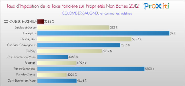 Taux d'imposition de la taxe foncière sur les immeubles et terrains non batis 2012 pour COLOMBIER-SAUGNIEU et les communes proches Comparaison des taux d'imposition de la taxe foncière sur les immeubles et terrains non batis 2012 pour COLOMBIER-SAUGNIEU et les communes voisines