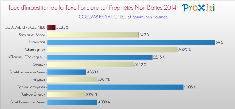 Taux d'imposition de la taxe foncière sur les immeubles et terrains non batis 2014 pour COLOMBIER-SAUGNIEU et les communes proches Comparaison des taux d'imposition de la taxe foncière sur les immeubles et terrains non batis 2014 pour COLOMBIER-SAUGNIEU et les communes voisines