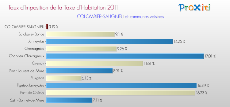 Taux d'imposition de la taxe d'habitation 2011 pour COLOMBIER-SAUGNIEU et les communes proches Comparaison des taux d'imposition de la taxe d'habitation 2011 pour COLOMBIER-SAUGNIEU et les communes voisines