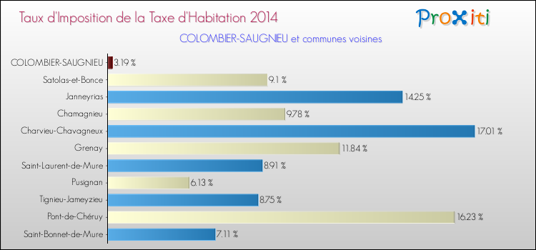 Taux d'imposition de la taxe d'habitation 2014 pour COLOMBIER-SAUGNIEU et les communes proches Comparaison des taux d'imposition de la taxe d'habitation 2014 pour COLOMBIER-SAUGNIEU et les communes voisines