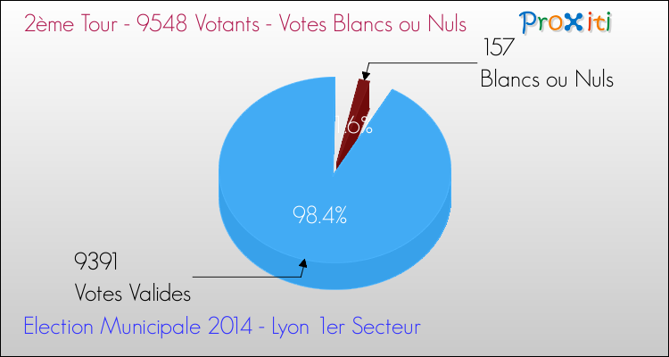 Votes blancs ou nuls au 2ème Tour des Elections Municipales 2014 de la commune de Lyon 1er Secteur Elections Municipales 2014 - Votes blancs ou nuls au 2ème Tour pour la commune de Lyon 1er Secteur