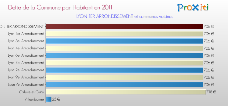 Dette par habitant de la commune en 2011 pour LYON 1ER ARRONDISSEMENT et les communes proches Comparaison de la dette par habitant de la commune en 2011 pour LYON 1ER ARRONDISSEMENT et les communes voisines