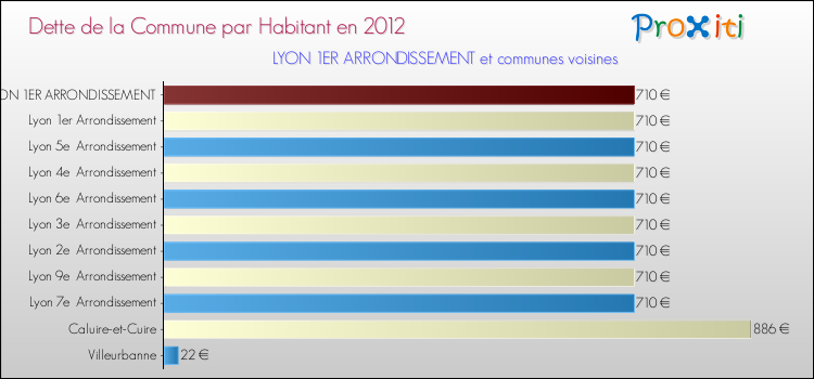 Dette par habitant de la commune en 2012 pour LYON 1ER ARRONDISSEMENT et les communes proches Comparaison de la dette par habitant de la commune en 2012 pour LYON 1ER ARRONDISSEMENT et les communes voisines