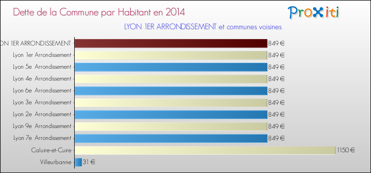 Dette par habitant de la commune en 2014 pour LYON 1ER ARRONDISSEMENT et les communes proches Comparaison de la dette par habitant de la commune en 2014 pour LYON 1ER ARRONDISSEMENT et les communes voisines