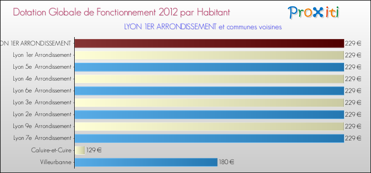 Montant des dotations globales de fonctionnement DGF par Habitant pour LYON 1ER ARRONDISSEMENT et les communes proches Comparaison des des dotations globales de fonctionnement DGF par habitant pour LYON 1ER ARRONDISSEMENT et les communes voisines
