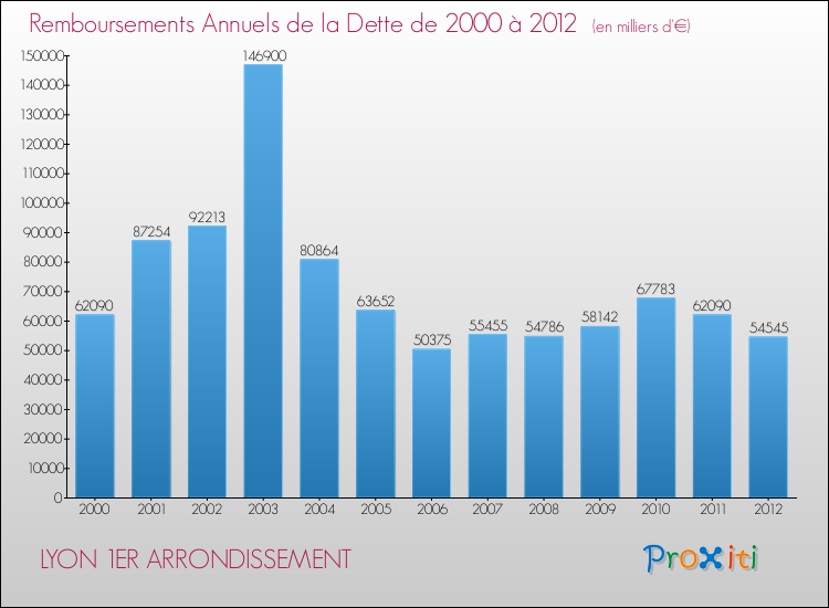 Evolution de l'annuité de la dette pour la commune de LYON 1ER ARRONDISSEMENT de 2000 à 2012 Annuités de la dette pour LYON 1ER ARRONDISSEMENT de 2000 à 2012