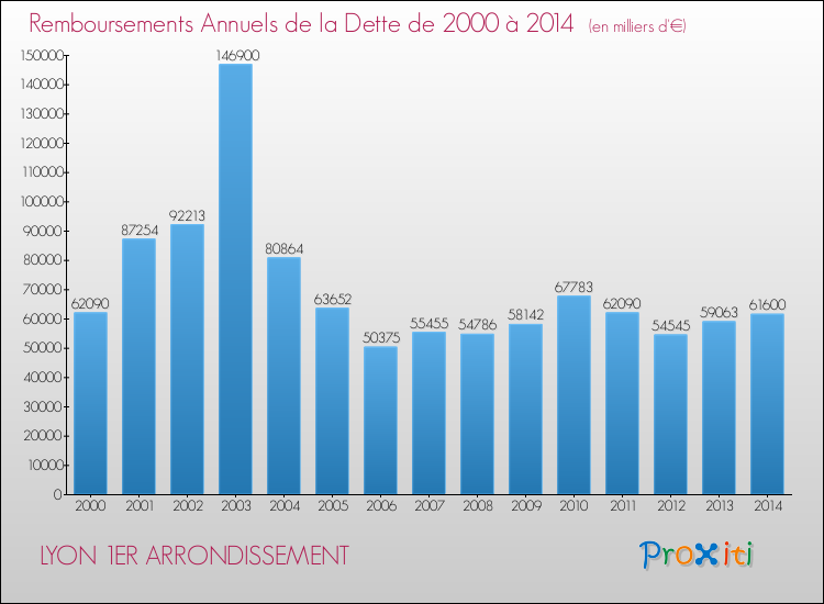 Evolution de l'annuité de la dette pour la commune de LYON 1ER ARRONDISSEMENT de 2000 à 2014 Annuités de la dette pour LYON 1ER ARRONDISSEMENT de 2000 à 2014