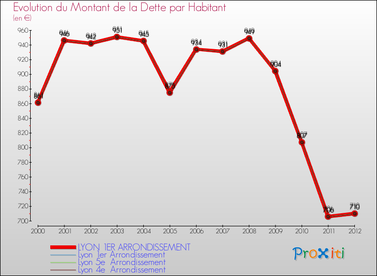 Evolution de la dette par habitant pour la commune de LYON 1ER ARRONDISSEMENT et les communes proches de 2000 à 2012 Comparaison de la dette par habitant pour LYON 1ER ARRONDISSEMENT et les communes voisines de 2000 à 2012