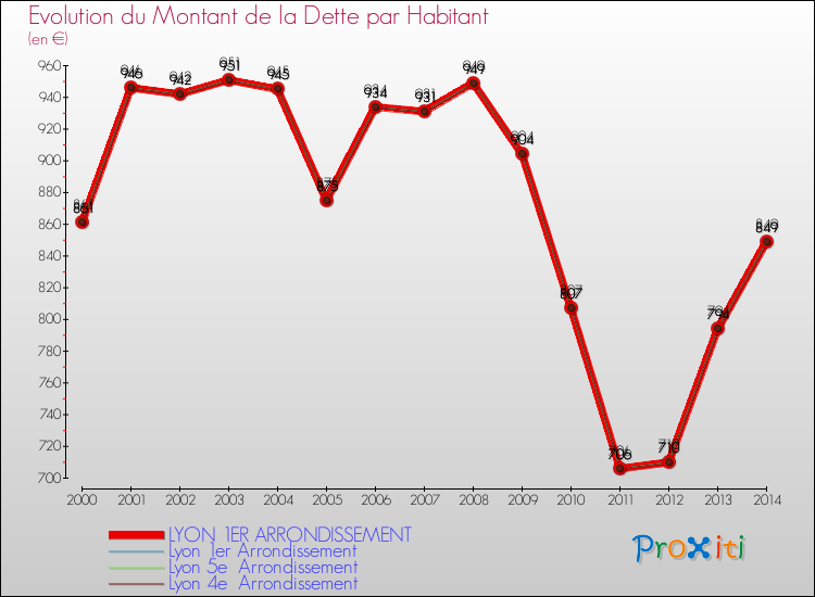 Evolution de la dette par habitant pour la commune de LYON 1ER ARRONDISSEMENT et les communes proches de 2000 à 2014 Comparaison de la dette par habitant pour LYON 1ER ARRONDISSEMENT et les communes voisines de 2000 à 2014