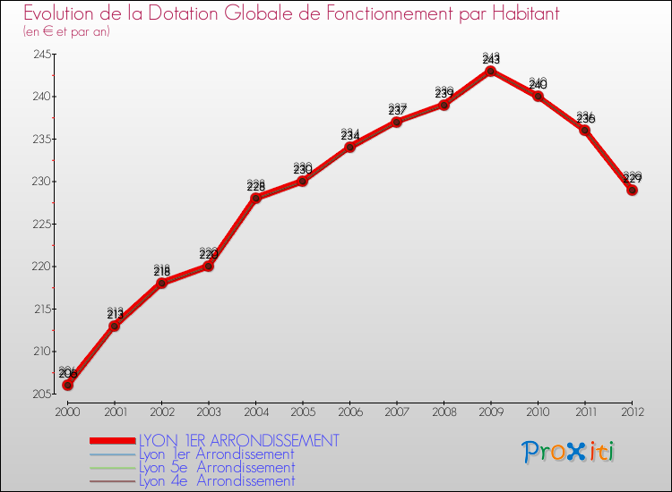 Evolution et montant de la dotation globale de fonctionnement par Habitant pour LYON 1ER ARRONDISSEMENT et les communes proches Comparaison des dotations globales de fonctionnement par habitant pour LYON 1ER ARRONDISSEMENT et les communes voisines