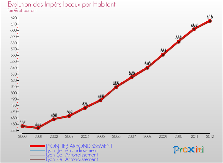 Evolution et montant des impôts locaux par Habitant pour LYON 1ER ARRONDISSEMENT et les communes proches Comparaison des impôts locaux par habitant pour LYON 1ER ARRONDISSEMENT et les communes voisines