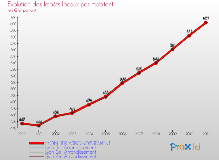 Evolution et montant des impôts locaux par Habitant pour LYON 1ER ARRONDISSEMENT et les communes proches Comparaison des impôts locaux par habitant pour LYON 1ER ARRONDISSEMENT et les communes voisines