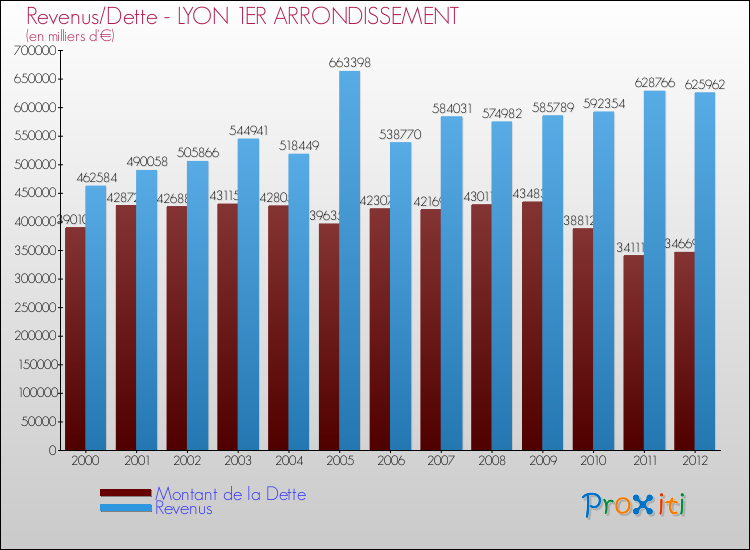 Evolution comparée de la dette et des revenus pour la commune de LYON 1ER ARRONDISSEMENT de 2000 à 2012 Comparaison de la dette et des revenus pour LYON 1ER ARRONDISSEMENT de 2000 à 2012