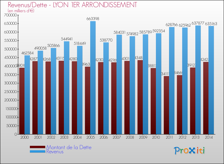Evolution comparée de la dette et des revenus pour la commune de LYON 1ER ARRONDISSEMENT de 2000 à 2014 Comparaison de la dette et des revenus pour LYON 1ER ARRONDISSEMENT de 2000 à 2014