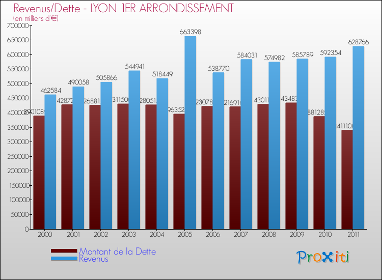 Evolution comparée de la dette et des revenus pour la commune de LYON 1ER ARRONDISSEMENT de 2000 à 2011 Comparaison de la dette et des revenus pour LYON 1ER ARRONDISSEMENT de 2000 à 2011