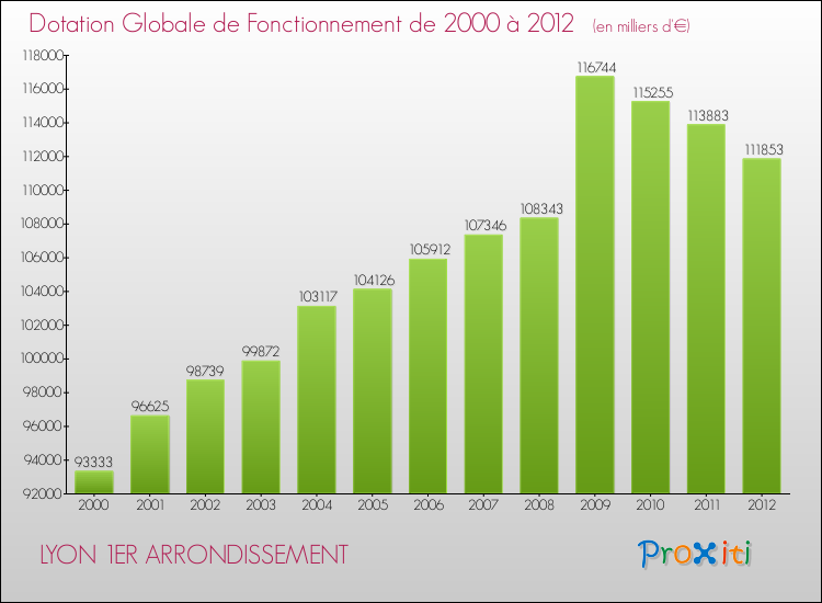 Evolution du montant de la Dotation Globale de Fonctionnement pour la commune de LYON 1ER ARRONDISSEMENT de 2000 à 2012 Evolution du montant de la Dotation Globale de Fonctionnement pour LYON 1ER ARRONDISSEMENT de 2000 à 2012