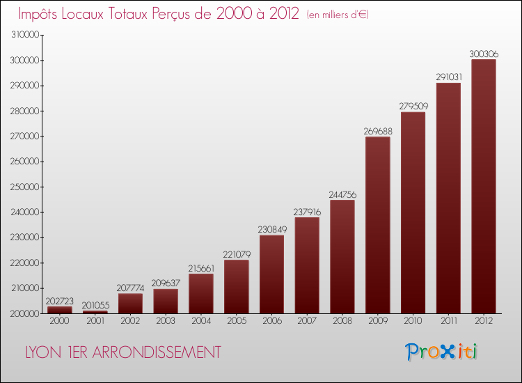 Evolution des Impôts Locaux pour la commune de LYON 1ER ARRONDISSEMENT de 2000 à 2012 Evolution des Impôts Locaux pour LYON 1ER ARRONDISSEMENT de 2000 à 2012