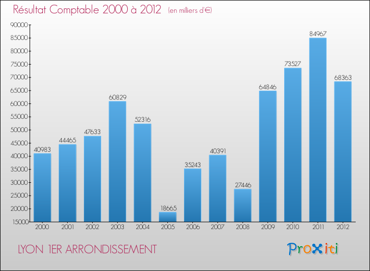 Evolution du résultat comptable pour la commune de LYON 1ER ARRONDISSEMENT de 2000 à 2012 Evolution du résultat comptable pour LYON 1ER ARRONDISSEMENT de 2000 à 2012
