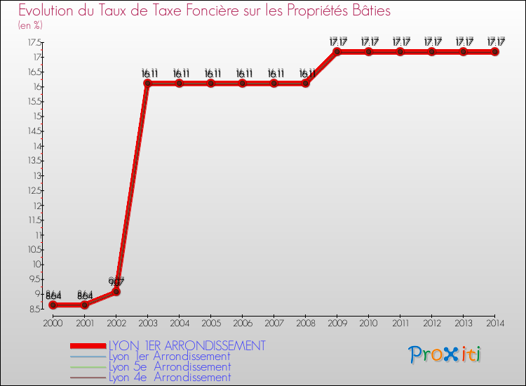 Evolution du taux de la taxe foncière sur le bati pour LYON 1ER ARRONDISSEMENT et les communes proches de 2000 à 2014 Comparaison des taux de taxe foncière sur le bati pour LYON 1ER ARRONDISSEMENT et les communes voisines de 2000 à 2014