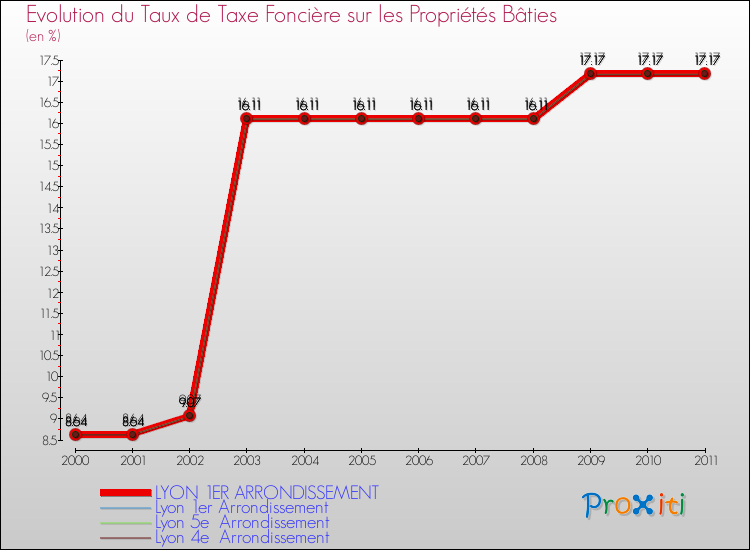 Evolution du taux de la taxe foncière sur le bati pour LYON 1ER ARRONDISSEMENT et les communes proches Comparaison des taux de taxe foncière sur le bati pour LYON 1ER ARRONDISSEMENT et les communes voisines